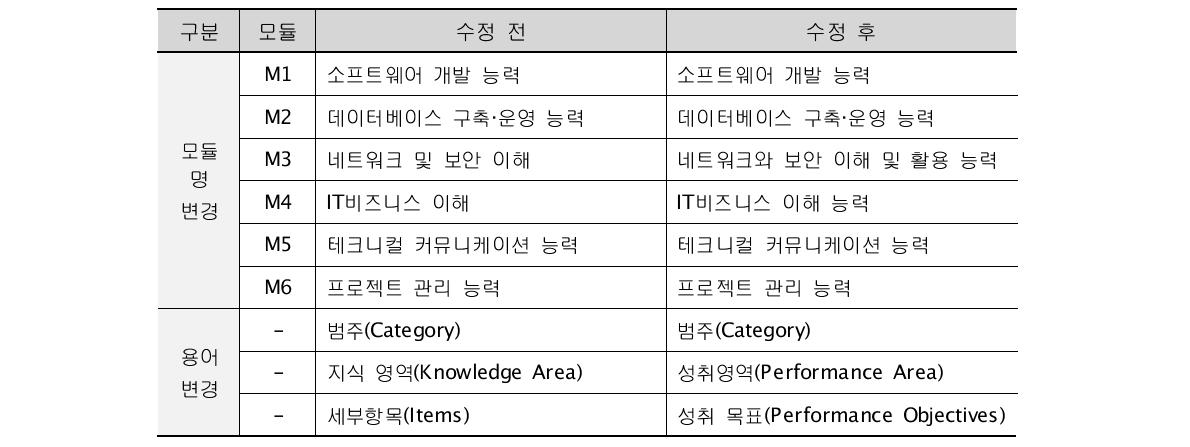 출제기준 1.5: 개정전후 비교