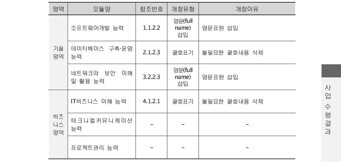 출제기준 1.5: 개정내역(형식)