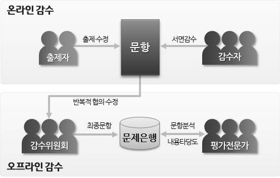 문항고도화 개념도