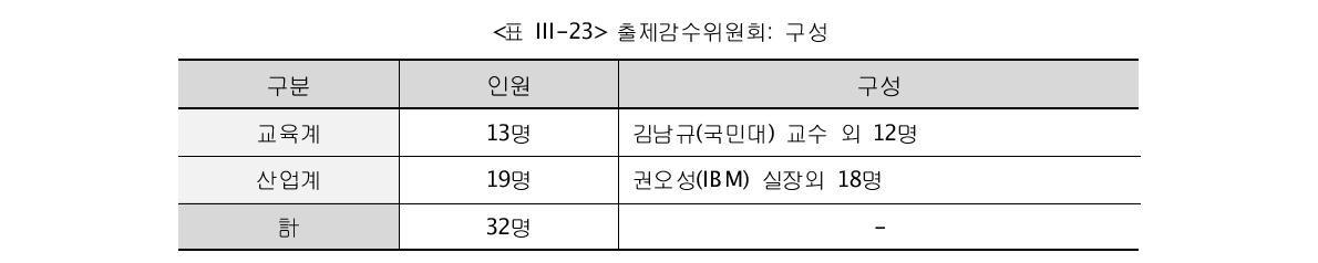 출제감수위원회: 구성