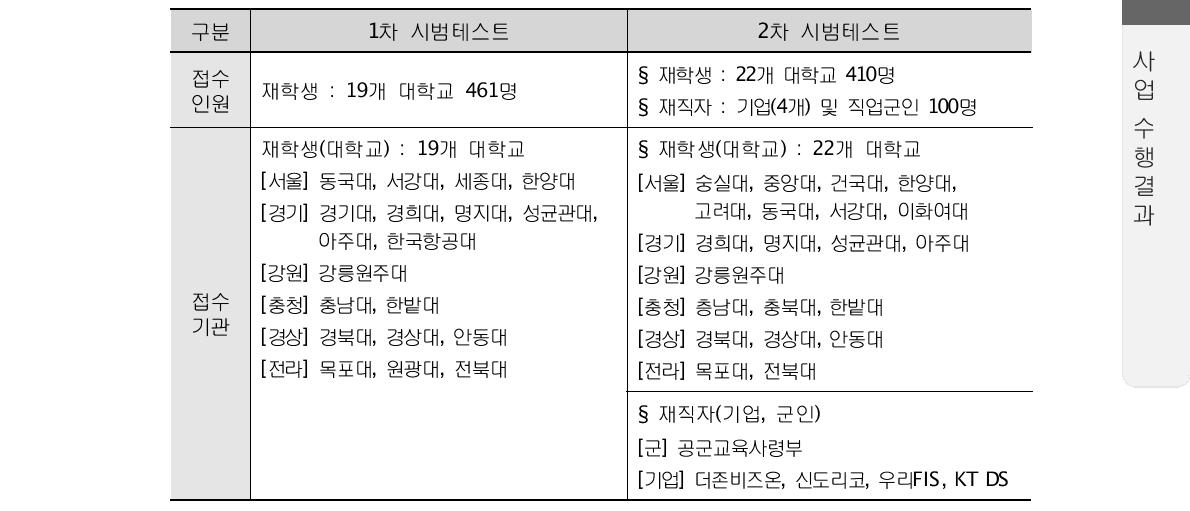 시범테스트: 참가 대학 및 기업