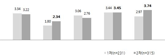 설문결과: 1?2차 비교