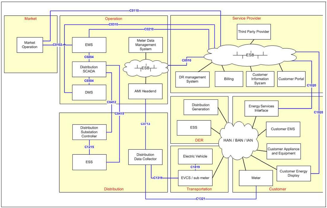 Use Cases for Smart Grid Foothold Area