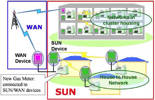 Smart Utility Network