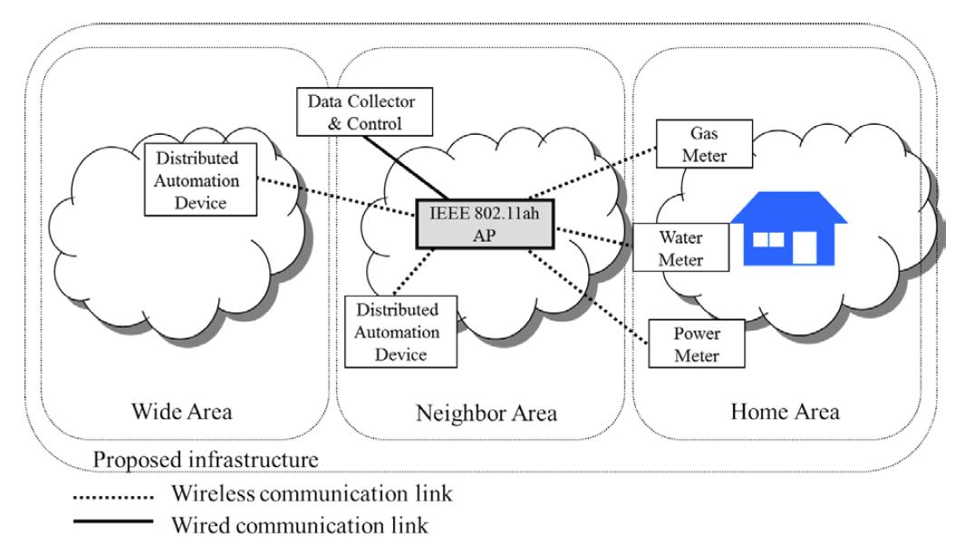 IEEE 802.11ah Use Case 1a: Smart Grid – Meter to Pole