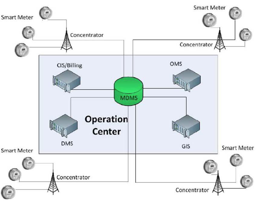 A Traditional AMI Communication Architecture in Smart Grid