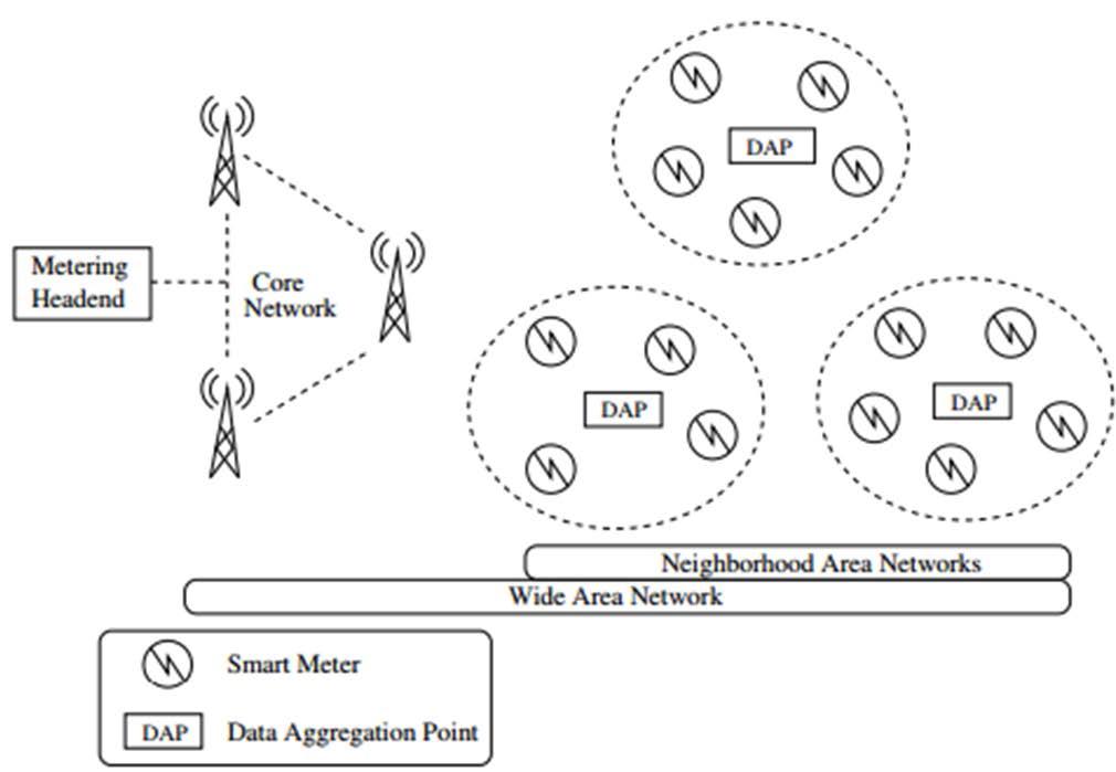 Metering Network Topology