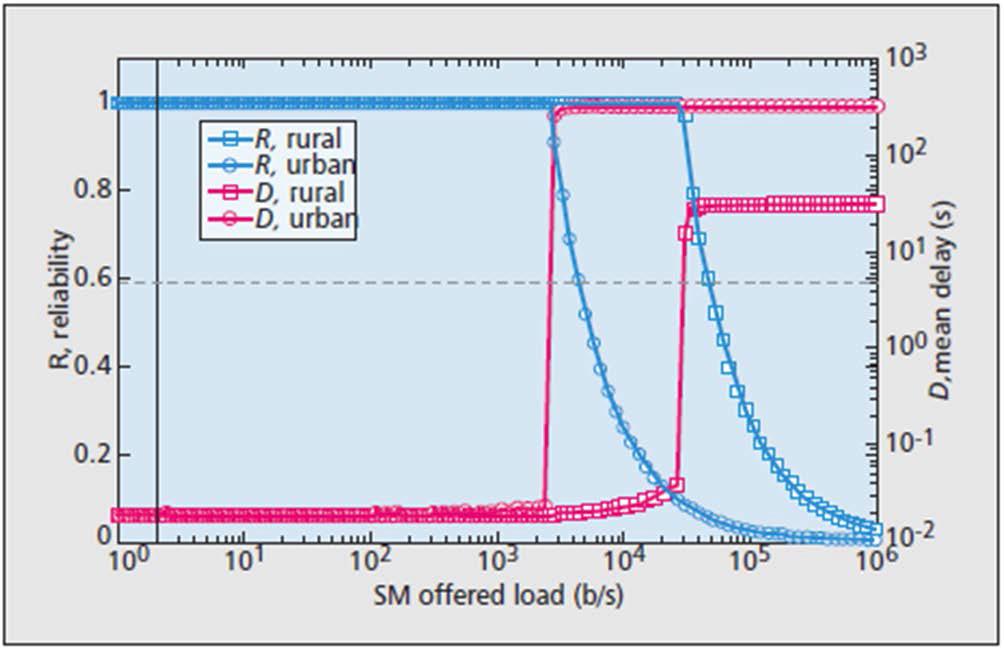 Smart Meter Performance vs. Offered Load for a WLAN Deployment