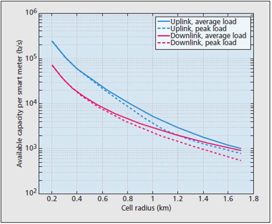 Smart Meter Capacity vs. Cell Radius for a Wide-Area Cellular Network Urban Deployment