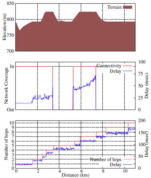 Coverage simulation results. Top: The terrain profile of the simulation; middle: delay and coverage observations from the LTE network setup; bottom: delay and number of hops metric from the RF-esh setup