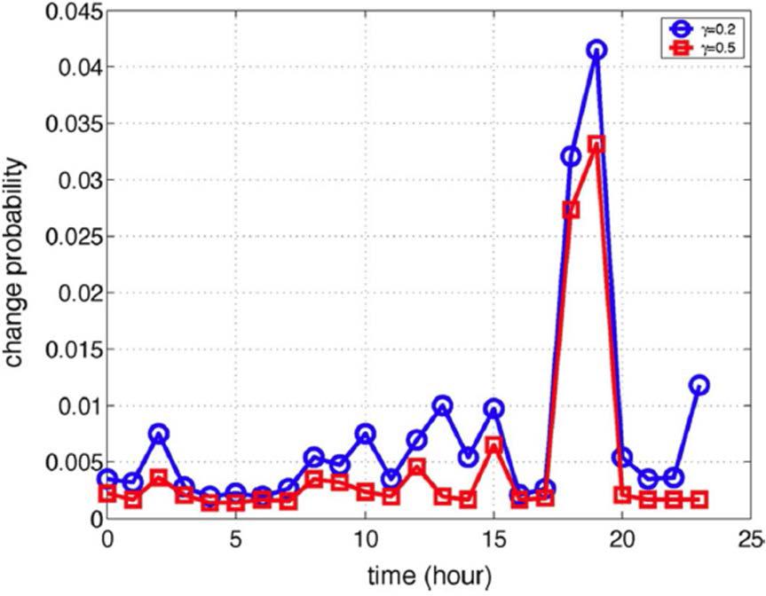 The Probability of Change in Different Hours