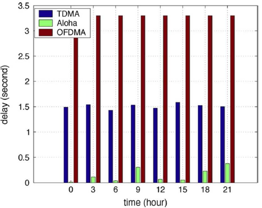 Average Delays for Different Multiple Access Scheme