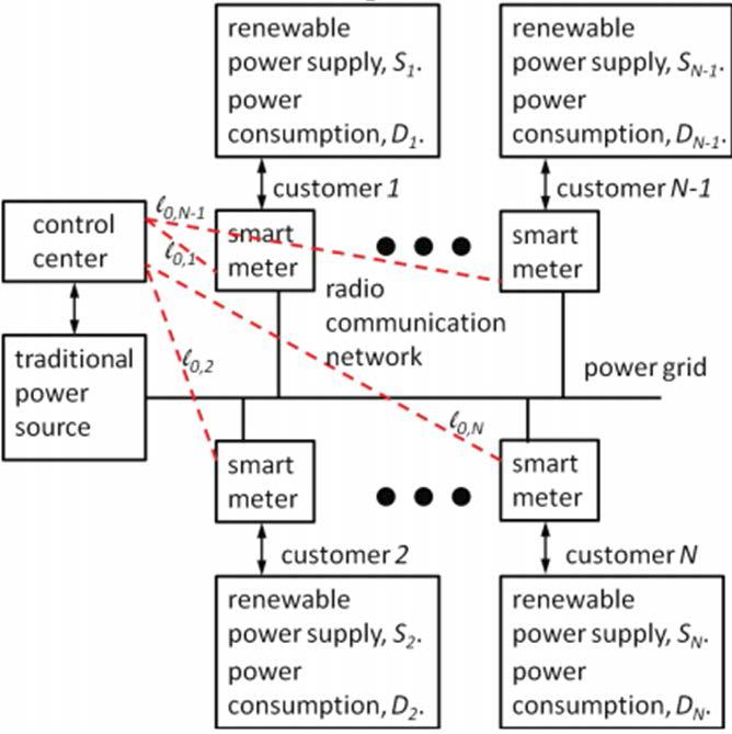 Block Diagram of Smart Power Grid Composed of a Traditional Power Source, Customers with Smart Meter and Renewable Power Source, Wireless Communication Network, and Power Grid