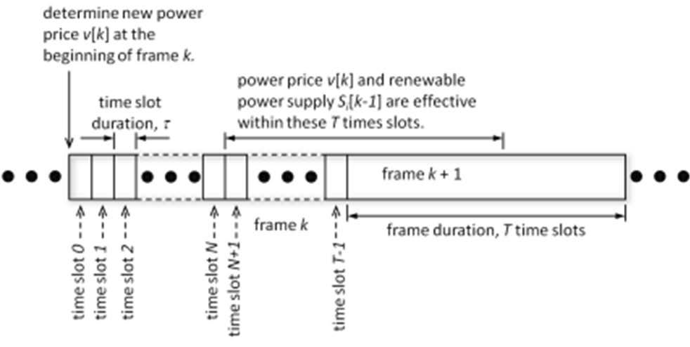 Time Slot Organization for Power Price and Power Supply Information Transmissions