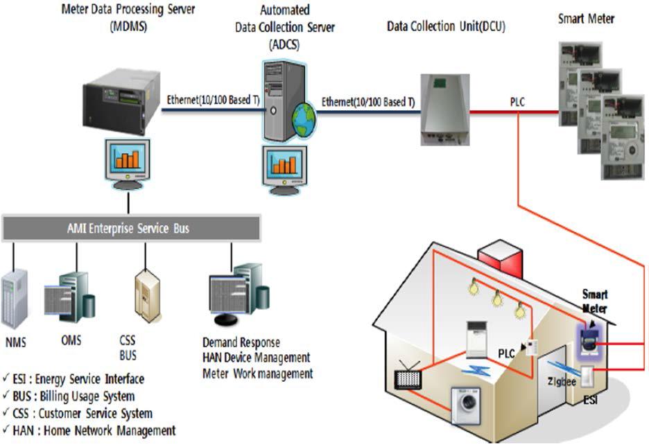 The Configuration of AMI