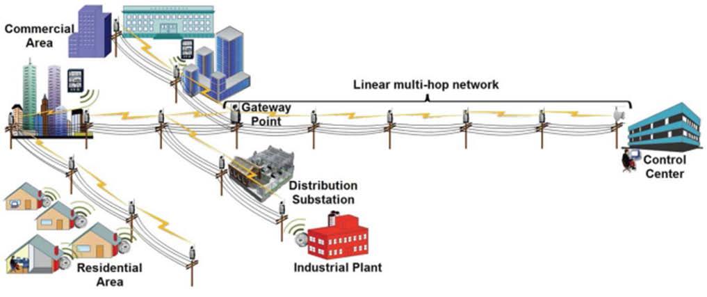 Backhaul Linear Chain Architecture Considered for AMI