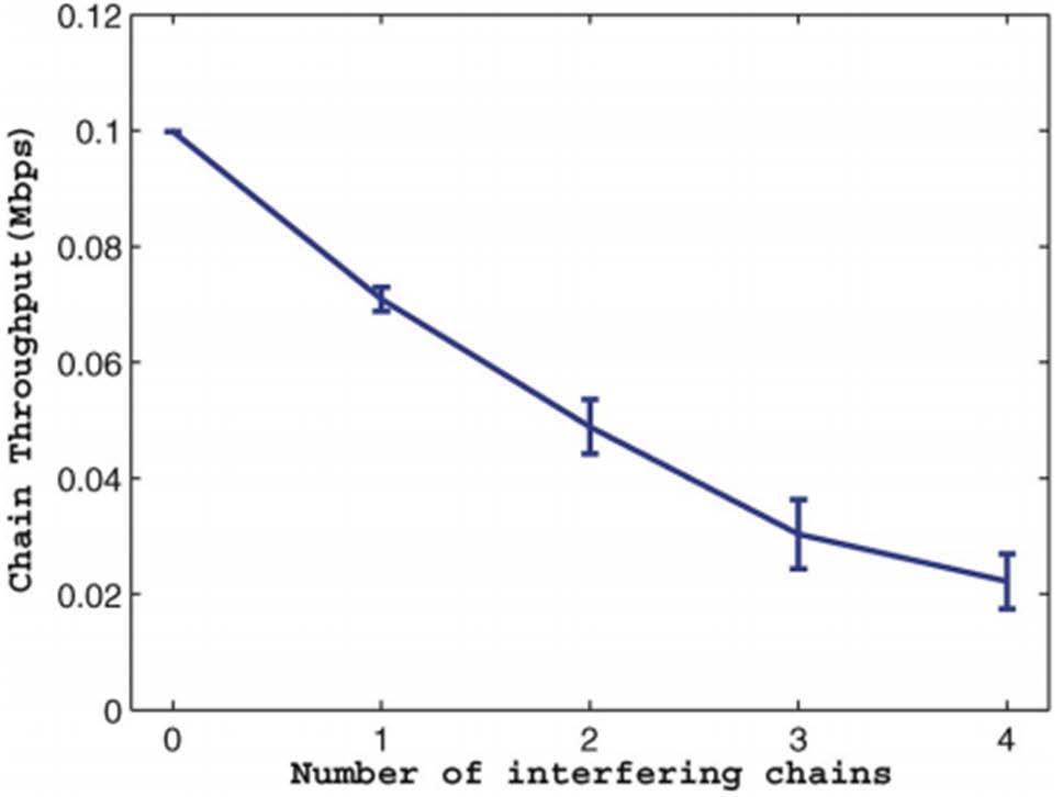 Impact of Interfering Flows on End to End Chain Throughput