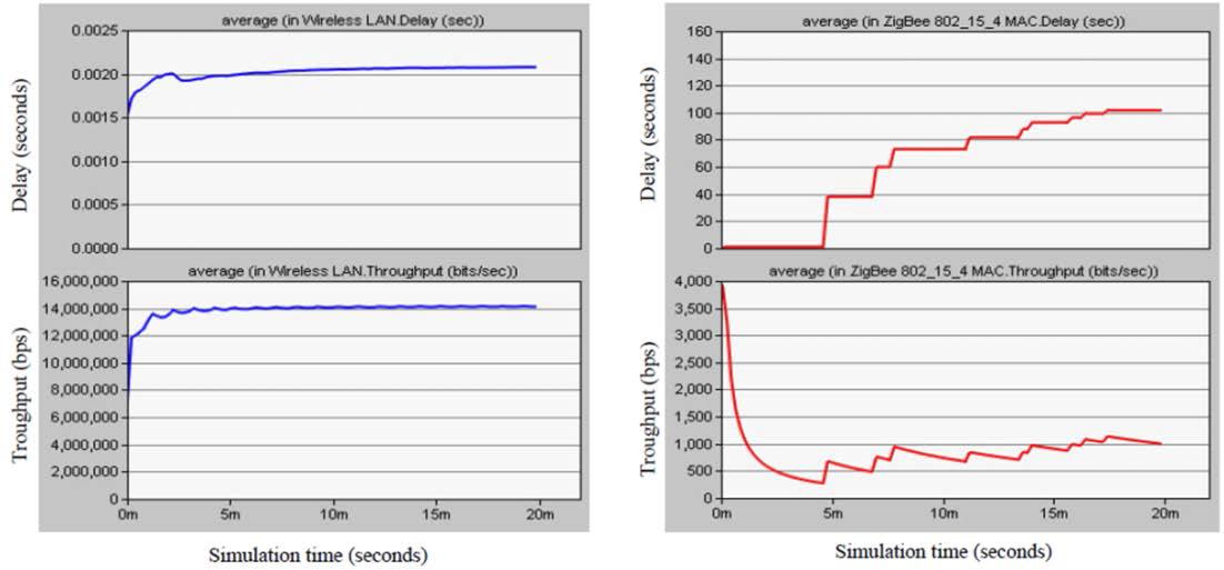 Delay and Throughput in the WLAN Network (left) and ZigBee Network (right)