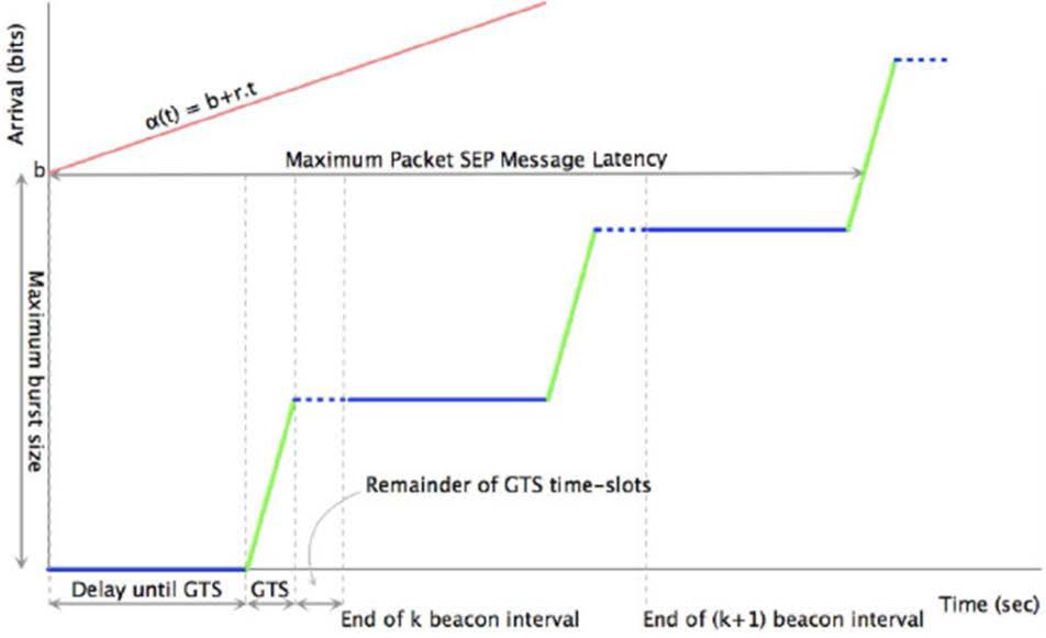 The GTS (b,r)-based Performance Model