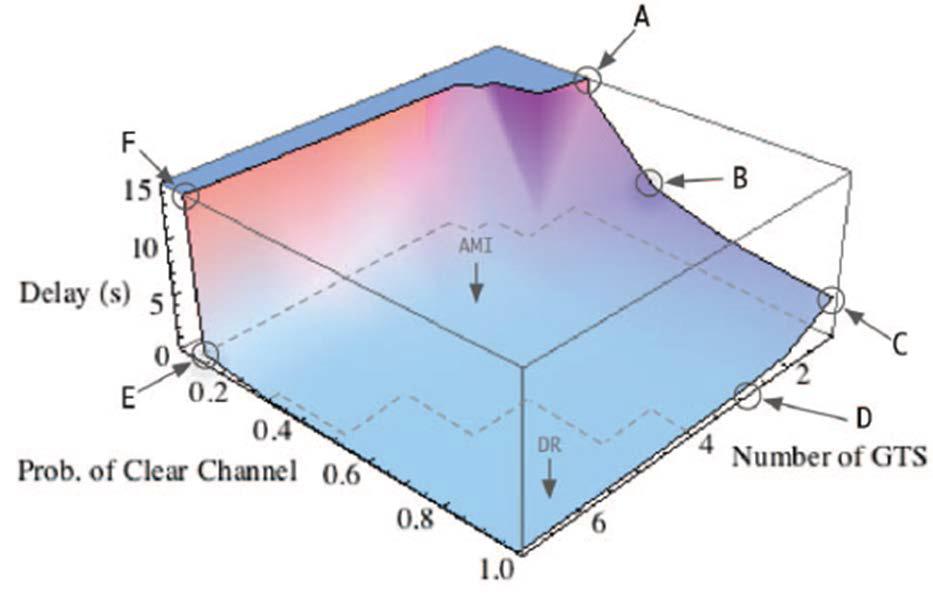 Maximum delay and guaranteed Kbps per client as a function of number of assigned GTS per client and probability of clear channel assessment by the client