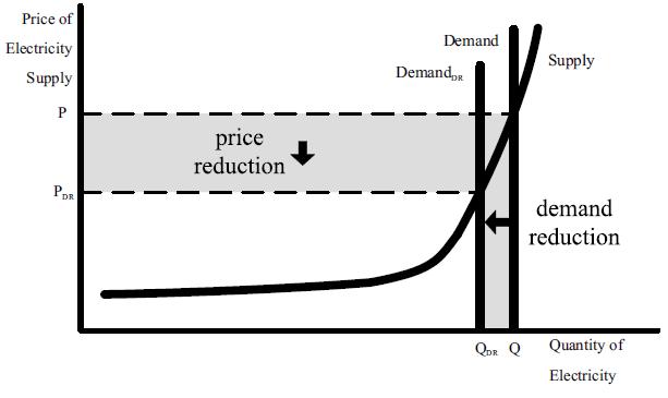 Concept of Demand Response