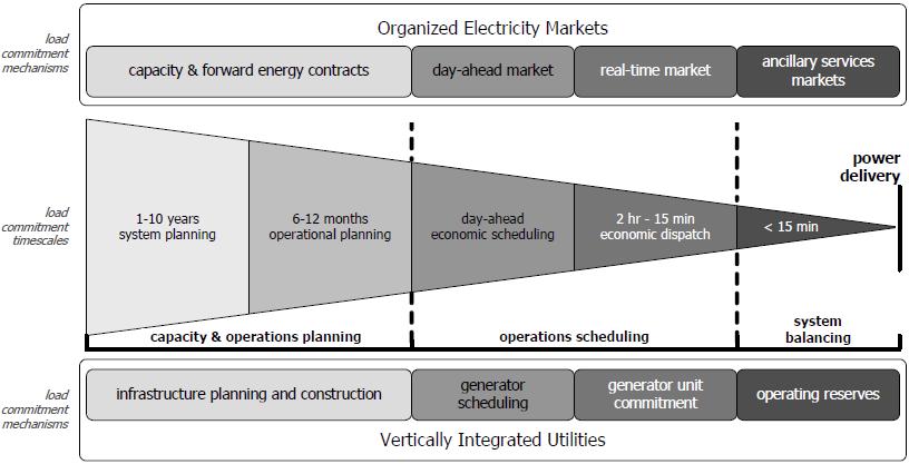 Electric System Planning and Scheduling: Timescales and Decision Mechanisms