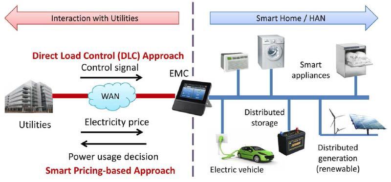 Consumer-Premise Energy Management Systems