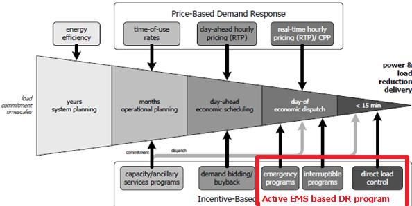 Active EMS based DR Program Area