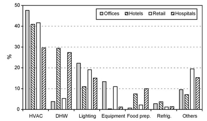 Consumption by End Use for Different Building Types in US.