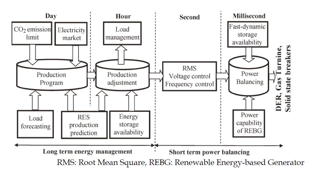 Timing Classification of Control Functions for Microgrid EMS