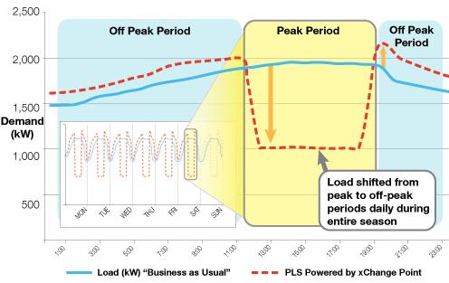 An Example of Permanent Load Shifting by Storing Off Peak Period Load Saving