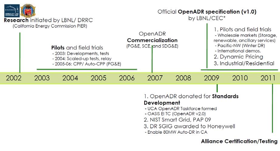 OpenADR Community Progression