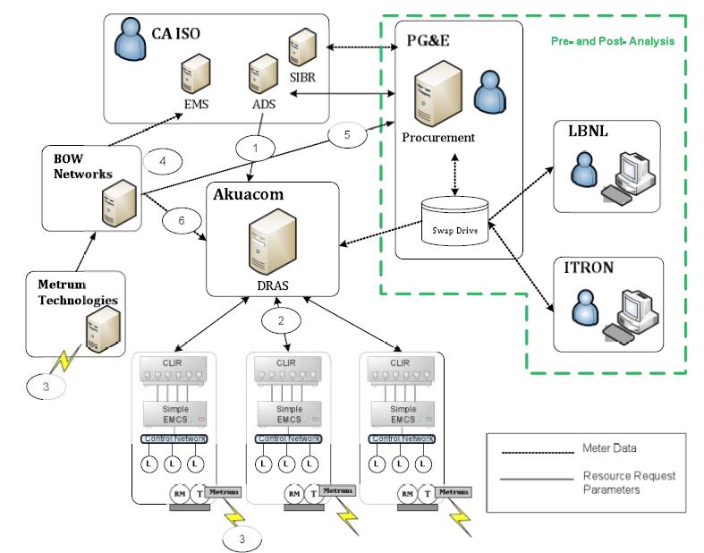 OpenADR adopted participating load pilot system architecture of this research