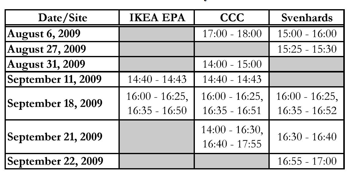 Participating Load Pilot Events and Duration of Participation for Each Facility