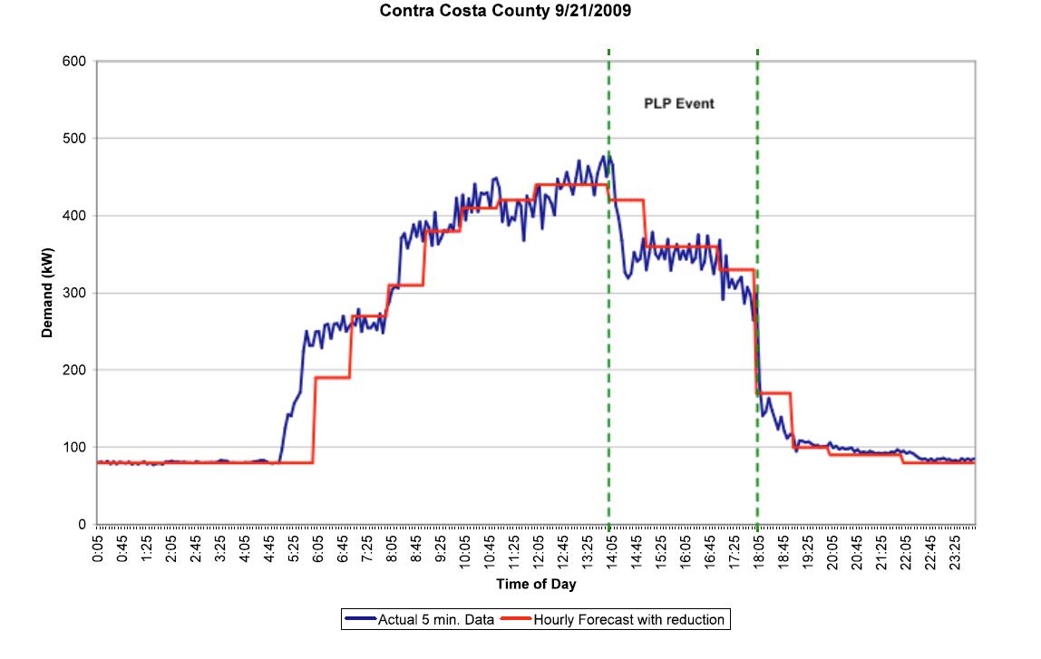 Contra Costa County Hourly Load Forecasts and Actual Load Data on September 21, 2009