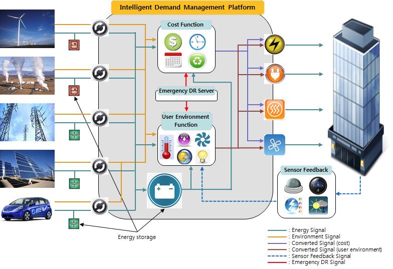 Concept of an Intelligent Demand Management Platform