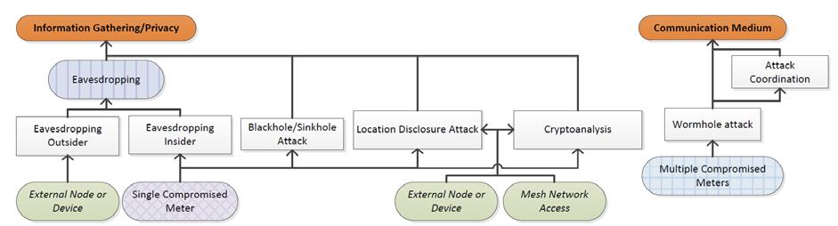 Example of an Attack Tree