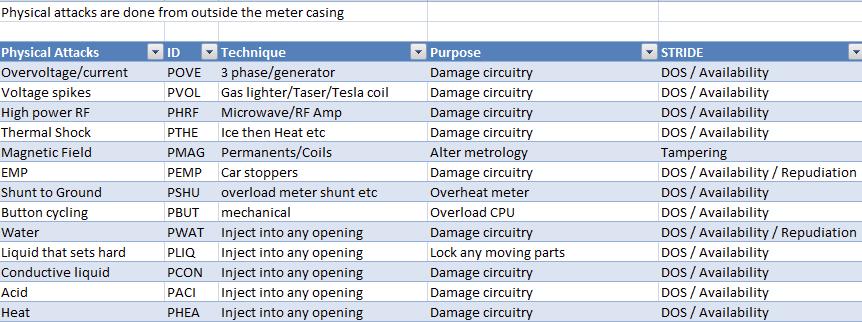 Example of an Attack Table