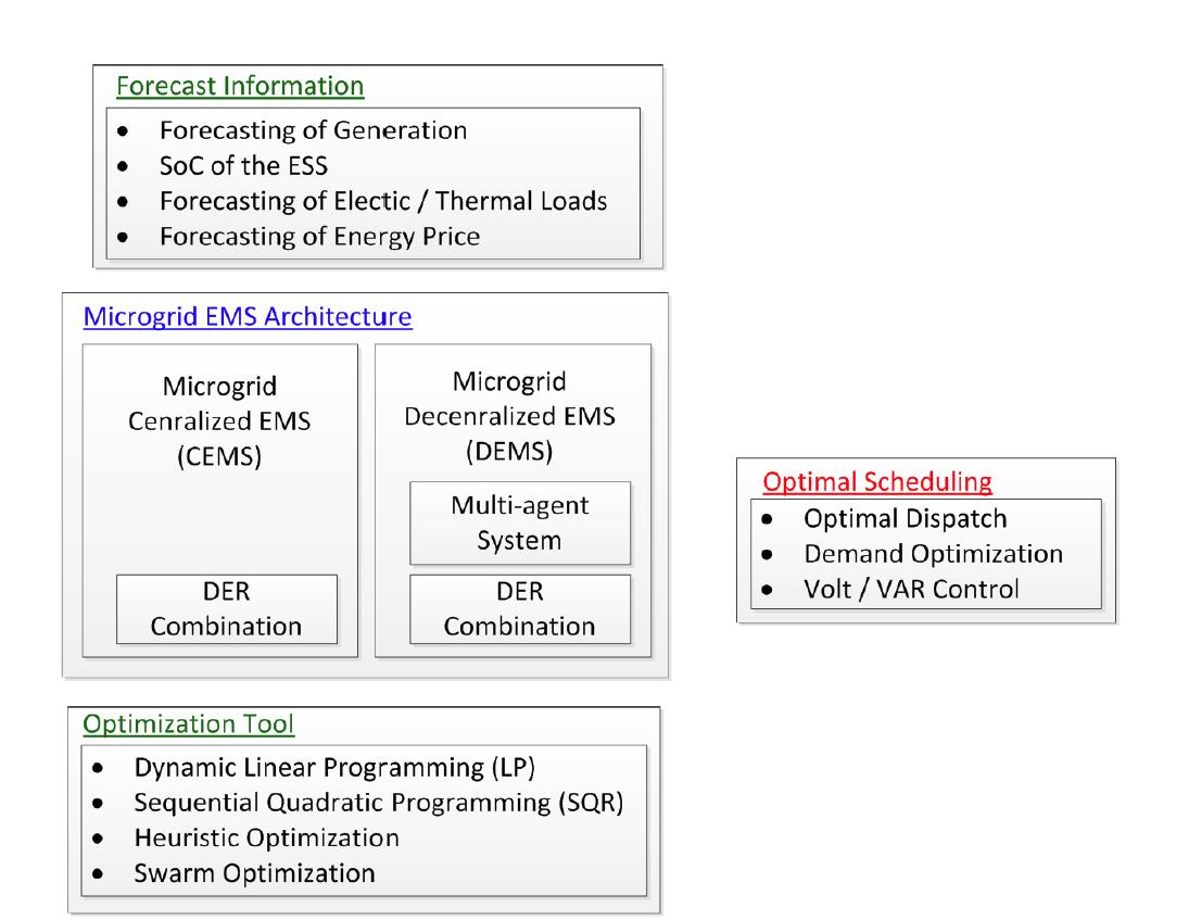 Categorization of Microgrid EMS Research Topics