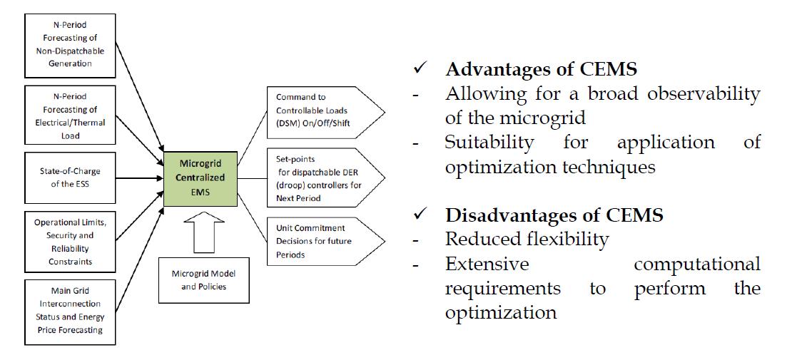 Concept of Microgrid Centralized EMS (CEMS)