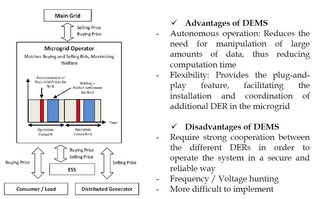 Concept of Microgrid Distributed EMS (DEMS)