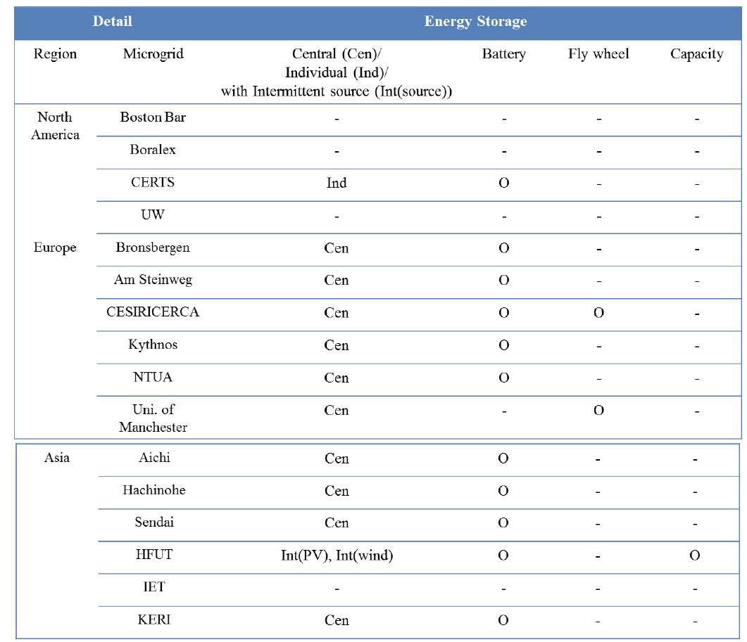 Energy storage in Microgrid Testbeds