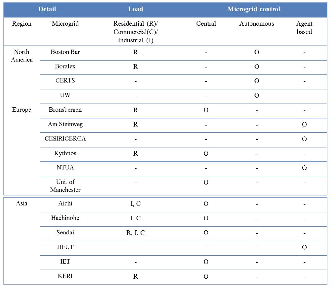 Load and Control Types in Microgrid Testbeds