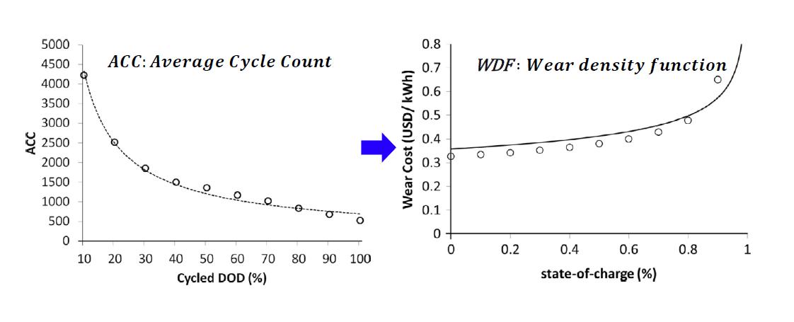 DOD-ACC cycle life model and Wear Cost Function