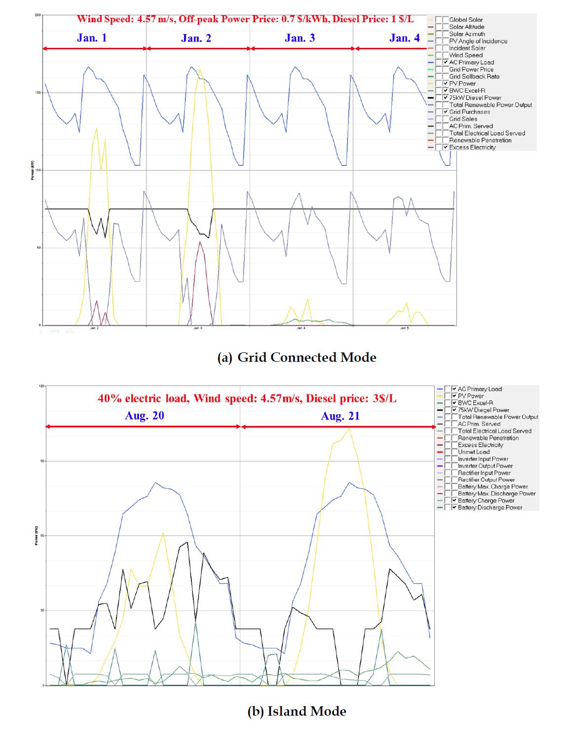 Sample hourly simulation results for the ‘KAIST ICC Campus Microgrid Testbed’: (a) Grid Connected Mode (b) Island Mode