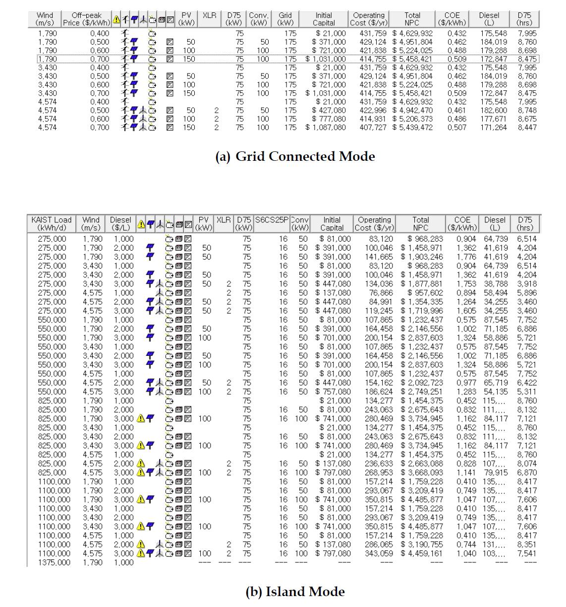 Overall Optimization Results for the ‘KAIST ICC Campus Microgrid Testbed’: (a) Grid Connected Mode (b) Island Mode