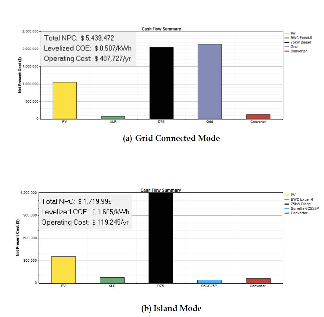 Result of Net Present Cost in the ‘KAIST ICC Campus Microgrid Testbed’: (a) Grid Connected Mode (b) Island Mode