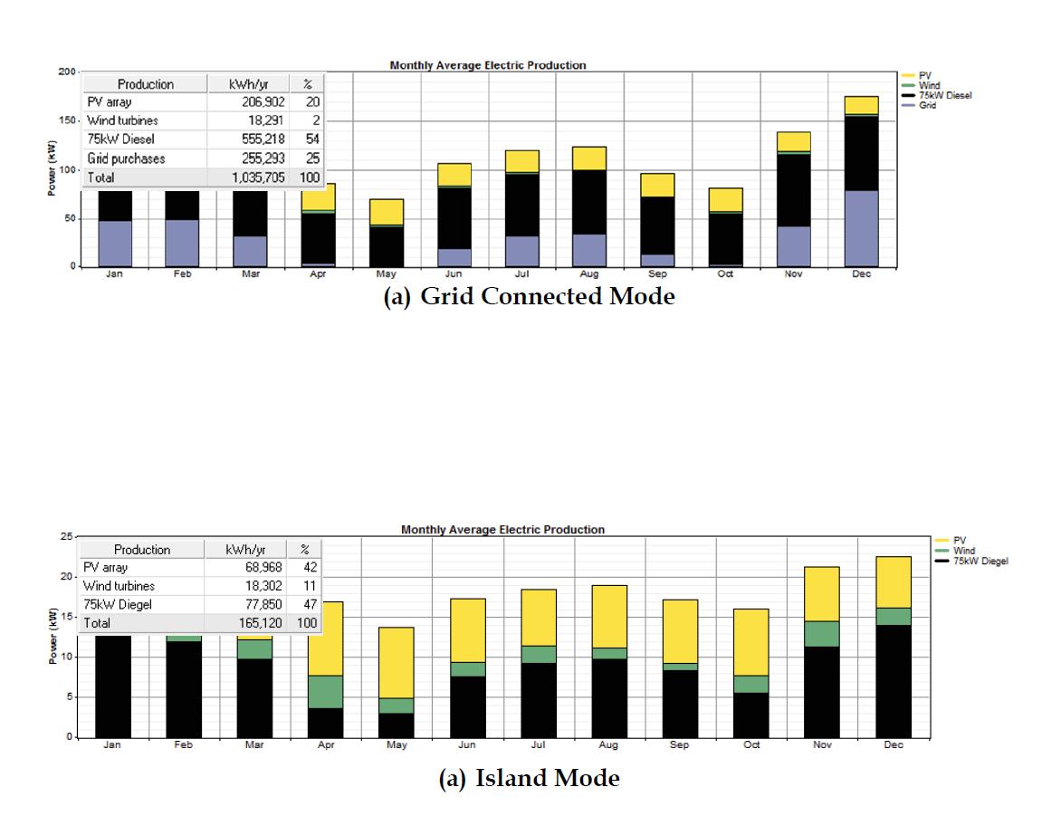 Result of Average Electric Production in the ‘KAIST ICC Campus Microgrid Testbed’: (a) Grid Connected Mode (b) Island Mode