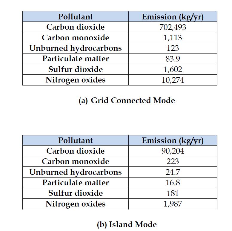 Green Gas Emission in the Grid Connected Mode of the ‘KAIST ICC Campus Microgrid Testbed’: (a) Grid Connected Mode (b) Island Mode