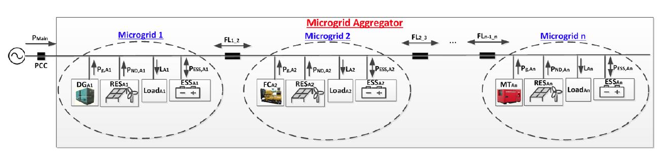 Power-sharing for Multiple Microgrids with Energy Storage